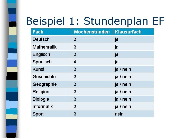 Beispiel 1: Stundenplan EF Fach Wochenstunden Klausurfach Deutsch 3 ja Mathematik 3 ja Englisch