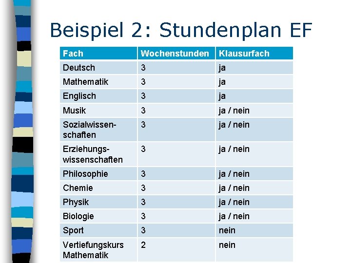 Beispiel 2: Stundenplan EF Fach Wochenstunden Klausurfach Deutsch 3 ja Mathematik 3 ja Englisch