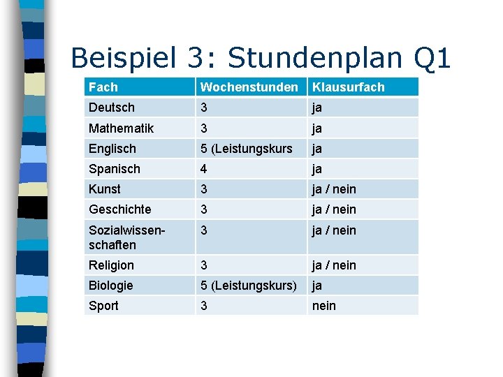 Beispiel 3: Stundenplan Q 1 Fach Wochenstunden Klausurfach Deutsch 3 ja Mathematik 3 ja