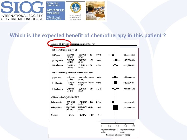 Which is the expected benefit of chemotherapy in this patient ? 