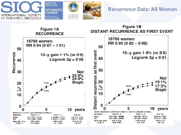 Recurrence Data: All Women 