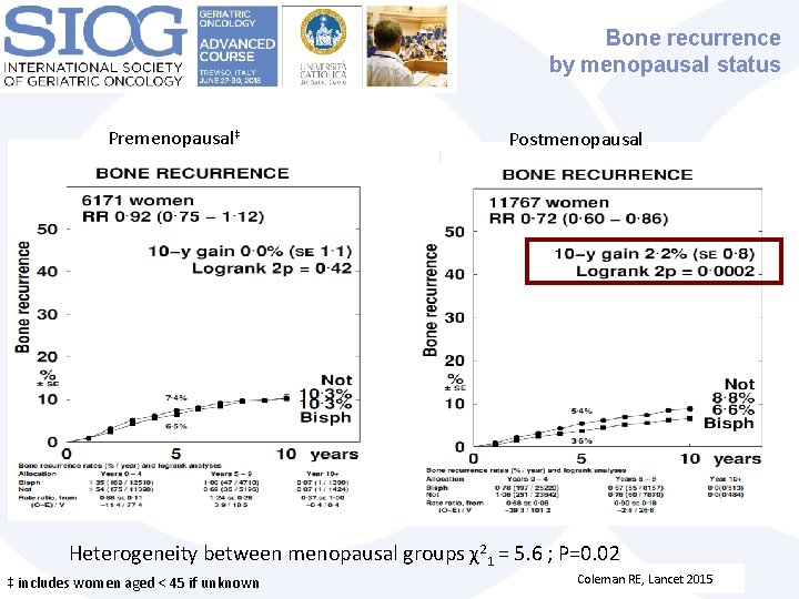 Bone recurrence by menopausal status Premenopausal‡ Postmenopausal Heterogeneity between menopausal groups χ21 = 5.