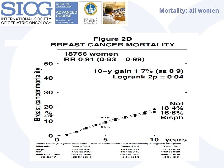 Mortality: all women 