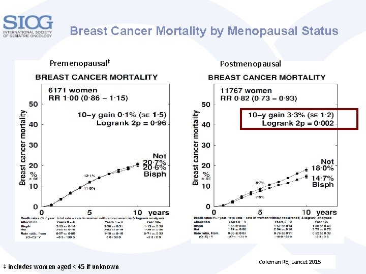 Breast Cancer Mortality by Menopausal Status Premenopausal‡ ‡ includes women aged < 45 if