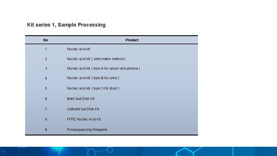 Kit series 1, Sample Processing No Product 1 Nucleic acid kit 2 Nucleic acid