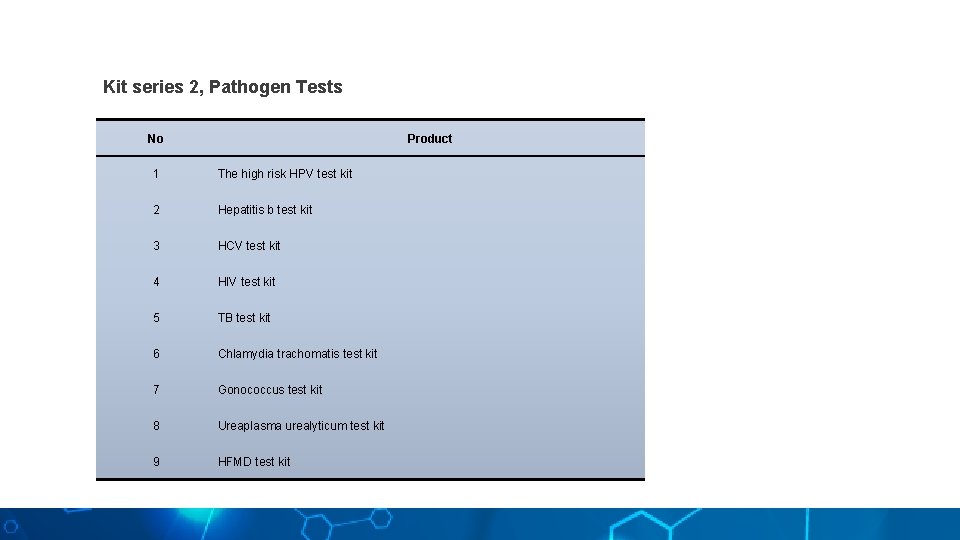 Kit series 2, Pathogen Tests No Product 1 The high risk HPV test kit