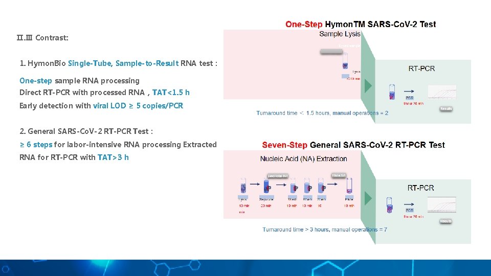 Ⅱ. Ⅲ Contrast: 1. Hymon. Bio Single-Tube, Sample-to-Result RNA test： One-step sample RNA processing