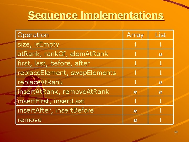 Sequence Implementations Operation size, is. Empty at. Rank, rank. Of, elem. At. Rank first,