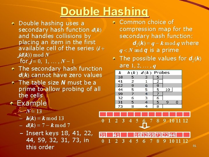 Double Hashing Double hashing uses a secondary hash function d(k) and handles collisions by