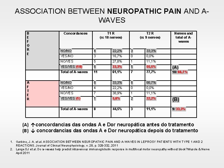 ASSOCIATION BETWEEN NEUROPATHIC PAIN AND AWAVES B E F O R E A F