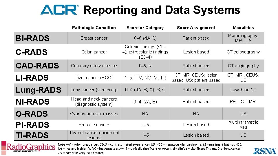 _______Reporting and Data Systems BI-RADS CAD-RADS LI-RADS Lung-RADS NI-RADS O-RADS PI-RADS TI-RADS Pathologic Condition