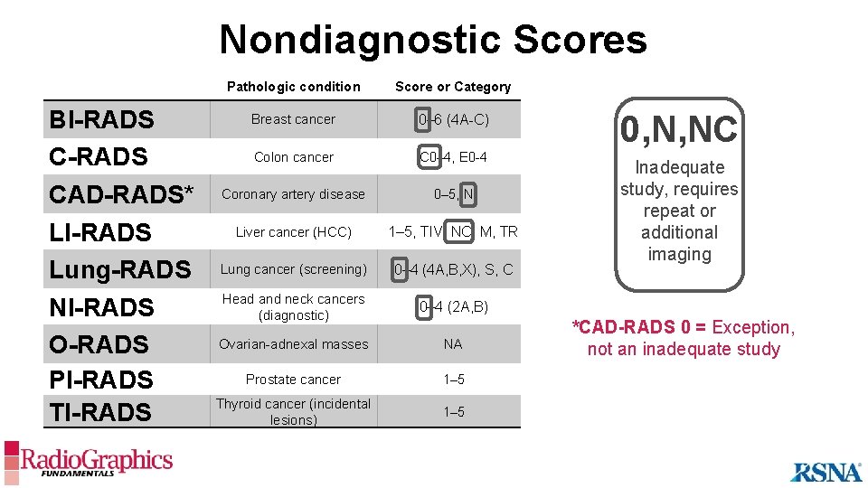 Nondiagnostic Scores BI-RADS CAD-RADS* LI-RADS Lung-RADS NI-RADS O-RADS PI-RADS TI-RADS Pathologic condition Score or