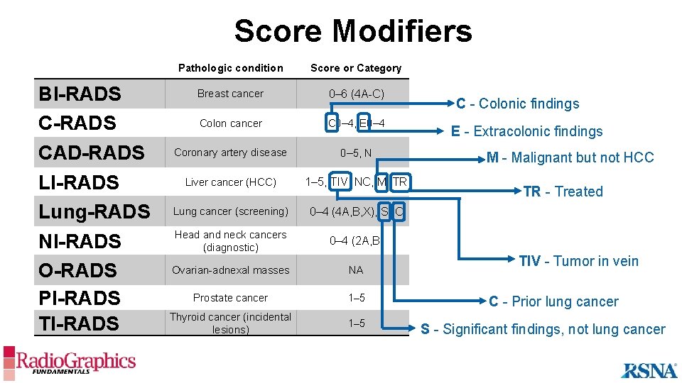 Score Modifiers BI-RADS CAD-RADS LI-RADS Lung-RADS NI-RADS O-RADS PI-RADS TI-RADS Pathologic condition Score or