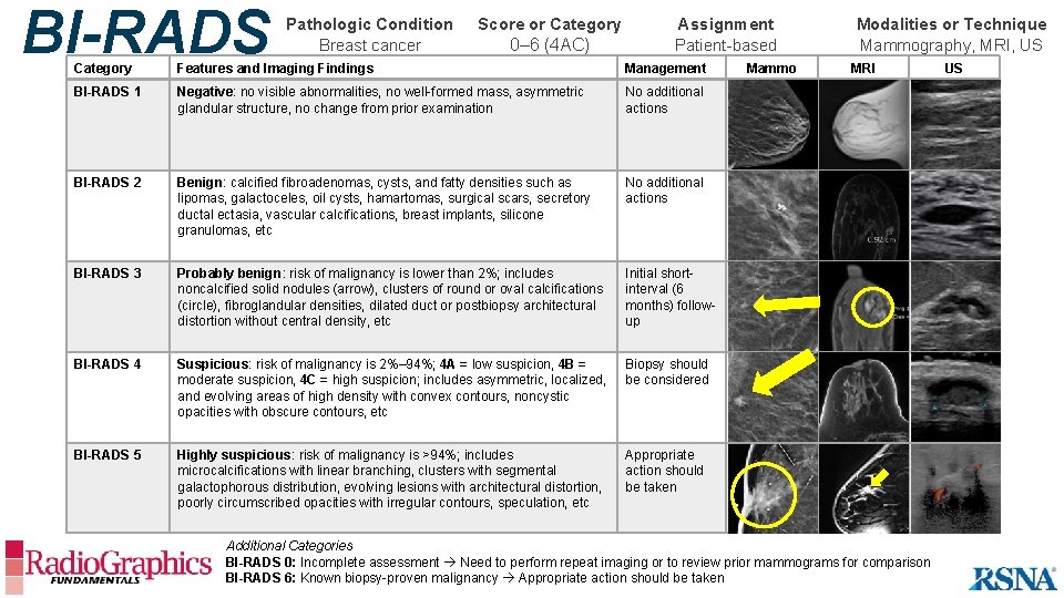 BI-RADS Pathologic Condition Breast cancer Score or Category 0– 6 (4 AC) Assignment Patient-based