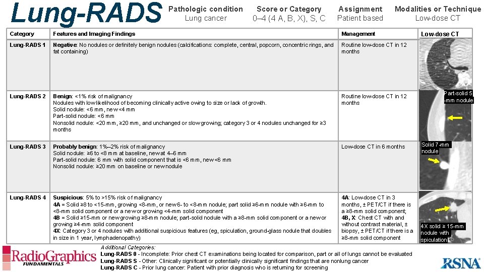 Lung-RADS Pathologic condition Lung cancer Score or Category 0– 4 (4 A, B, X),