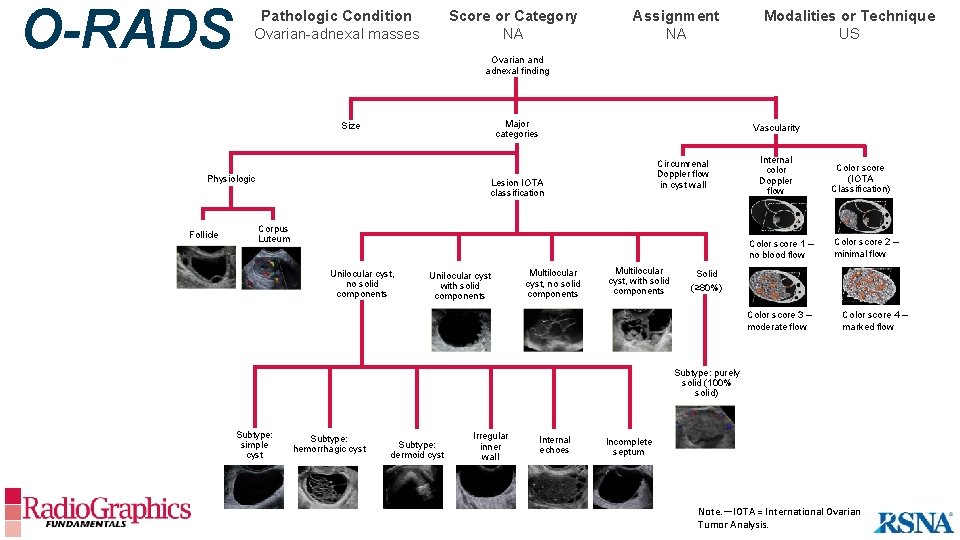 O-RADS Pathologic Condition Ovarian-adnexal masses Score or Category NA Modalities or Technique US Ovarian