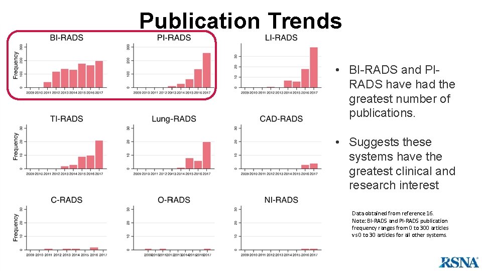 Publication Trends • BI-RADS and PIRADS have had the greatest number of publications. •