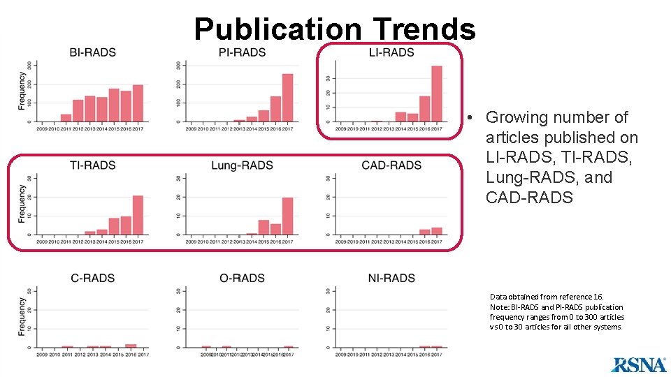 Publication Trends • Growing number of articles published on LI-RADS, TI-RADS, Lung-RADS, and CAD-RADS