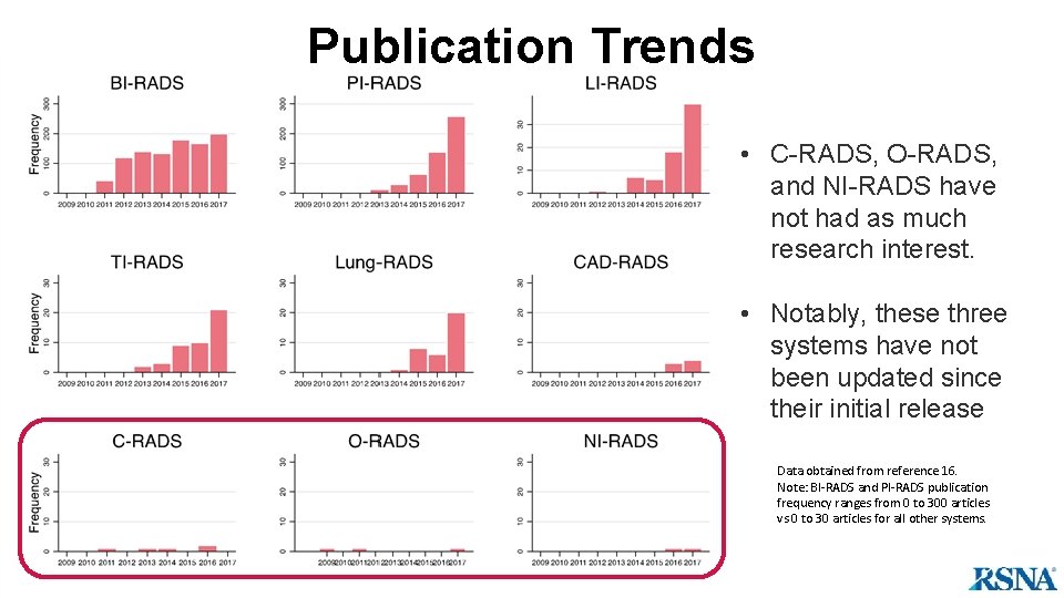 Publication Trends • C-RADS, O-RADS, and NI-RADS have not had as much research interest.
