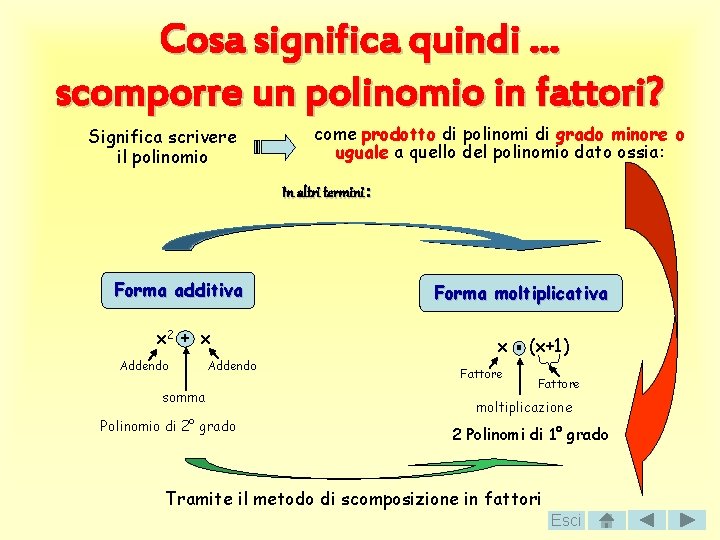 Cosa significa quindi … scomporre un polinomio in fattori? Significa scrivere il polinomio come