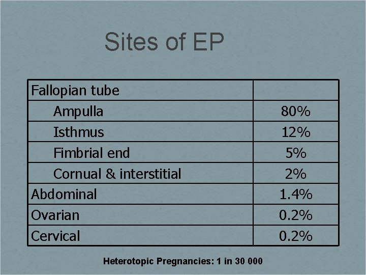 Sites of EP Fallopian tube Ampulla Isthmus Fimbrial end Cornual & interstitial Abdominal Ovarian