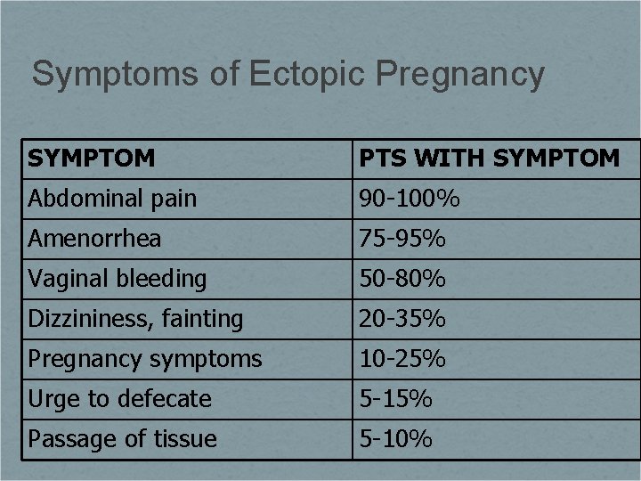 Symptoms of Ectopic Pregnancy SYMPTOM PTS WITH SYMPTOM Abdominal pain 90 -100% Amenorrhea 75