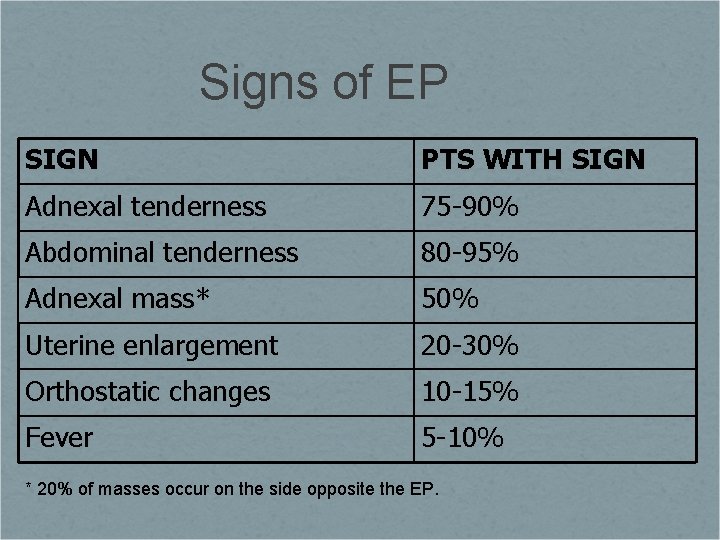 Signs of EP SIGN PTS WITH SIGN Adnexal tenderness 75 -90% Abdominal tenderness 80