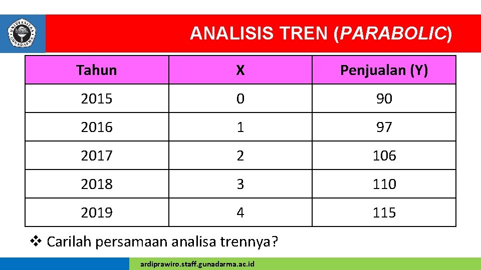 ANALISIS TREN (PARABOLIC) Tahun X Penjualan (Y) 2015 0 90 2016 1 97 2017