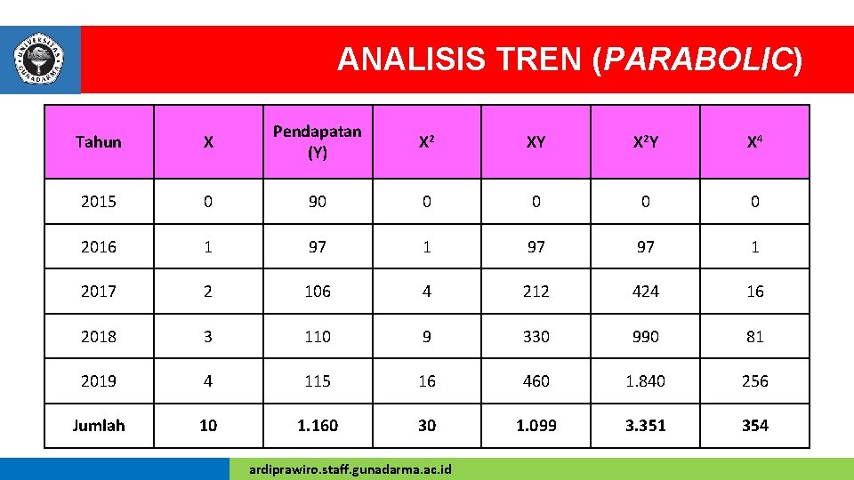 ANALISIS TREN (PARABOLIC) Tahun X Pendapatan (Y) X 2 XY X 2 Y X