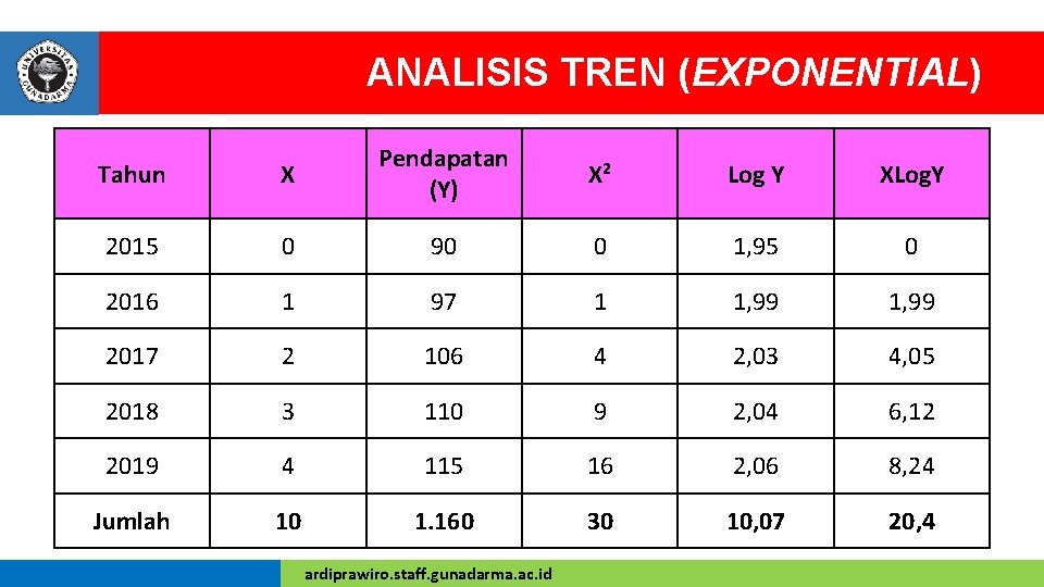 ANALISIS TREN (EXPONENTIAL) Tahun X Pendapatan (Y) X 2 Log Y XLog. Y 2015