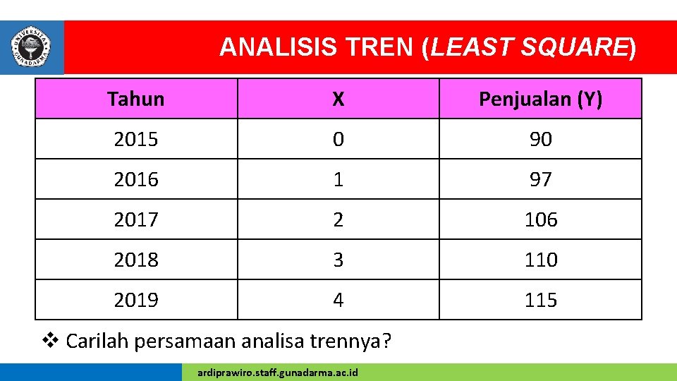 ANALISIS TREN (LEAST SQUARE) Tahun X Penjualan (Y) 2015 0 90 2016 1 97