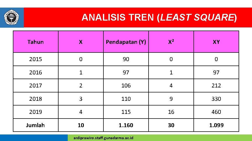 ANALISIS TREN (LEAST SQUARE) Tahun X Pendapatan (Y) X 2 XY 2015 0 90