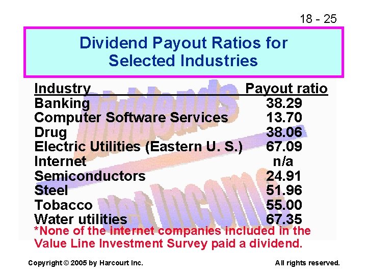 18 - 25 Dividend Payout Ratios for Selected Industries Industry Payout ratio Banking 38.