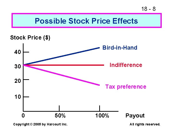 18 - 8 Possible Stock Price Effects Stock Price ($) Bird-in-Hand 40 Indifference 30