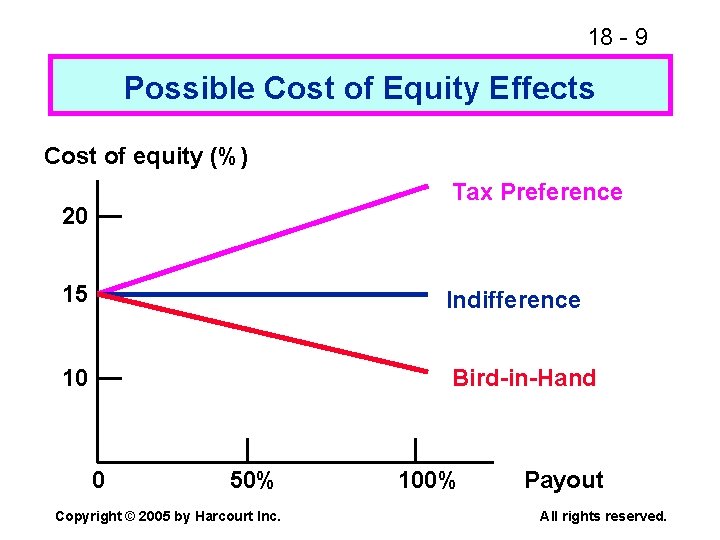 18 - 9 Possible Cost of Equity Effects Cost of equity (%) Tax Preference
