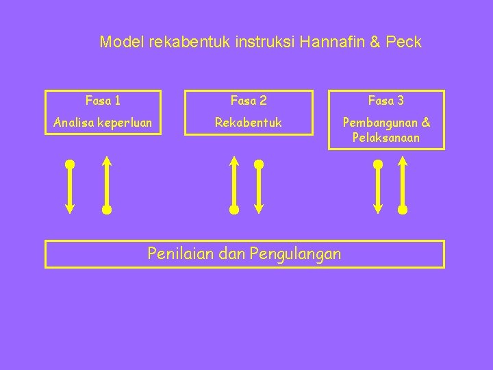 Model rekabentuk instruksi Hannafin & Peck Fasa 1 Fasa 2 Fasa 3 Analisa keperluan