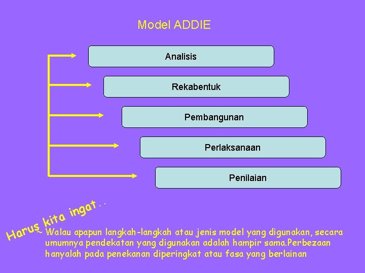 Model ADDIE Analisis Rekabentuk Pembangunan Perlaksanaan Penilaian . . t a g n i