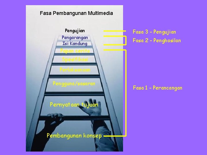 Fasa Pembangunan Multimedia Pengujian Pengarangan Isi Kandung Fasa 3 - Pengujian Fasa 2 -