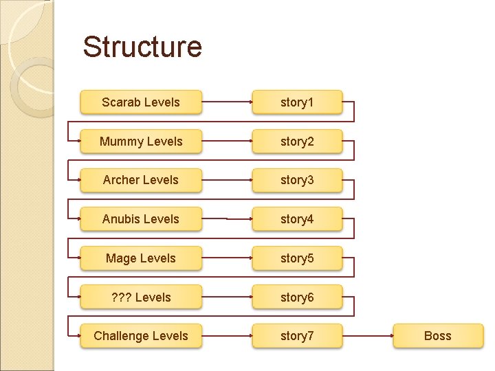 Structure Scarab Levels story 1 Mummy Levels story 2 Archer Levels story 3 Anubis