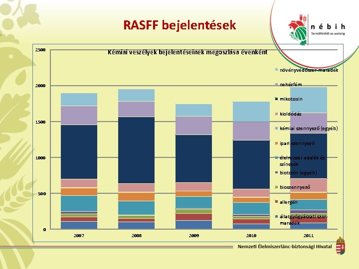 RASFF bejelentések 2500 Kémiai veszélyek bejelentéseinek megoszlása évenként növényvédőszer-maradék nehézfém 2000 mikotoxin kioldódás 1500