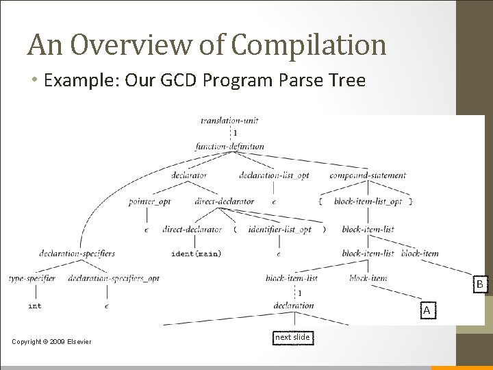 An Overview of Compilation • Example: Our GCD Program Parse Tree B A Copyright