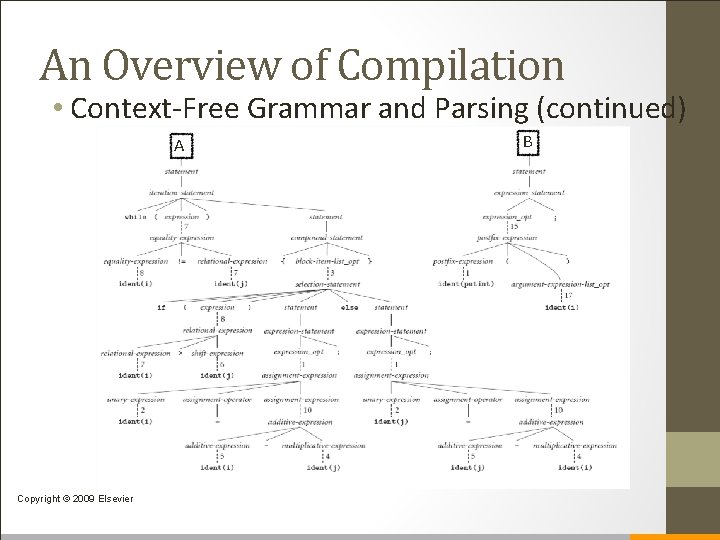 An Overview of Compilation • Context-Free Grammar and Parsing (continued) A Copyright © 2009