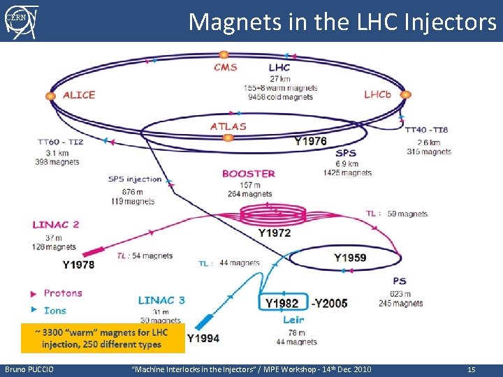 CERN Bruno PUCCIO Magnets in the LHC Injectors “Machine Interlocks in the Injectors” /