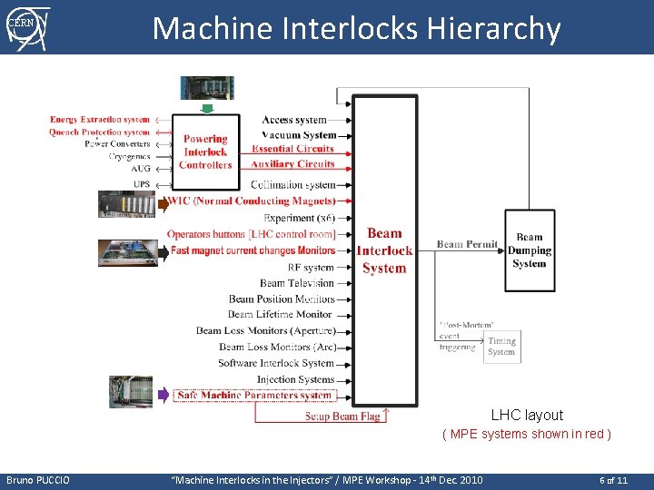 CERN Machine Interlocks Hierarchy LHC layout ( MPE systems shown in red ) Bruno