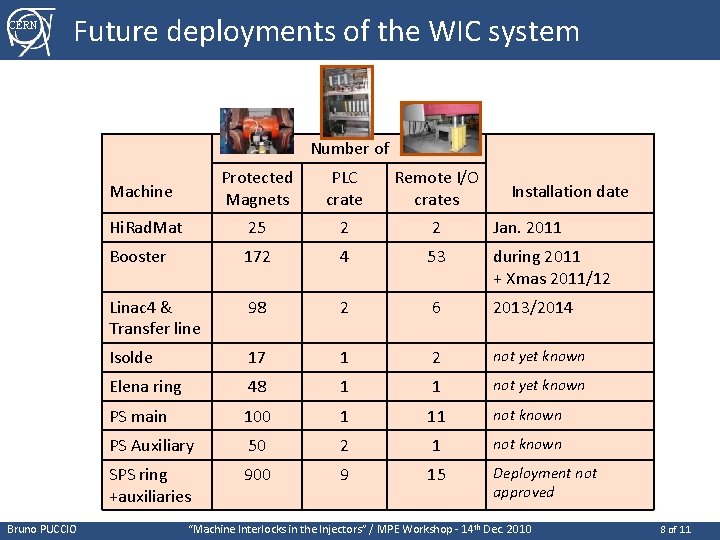CERN Future deployments of the WIC system Number of Bruno PUCCIO Machine Protected Magnets