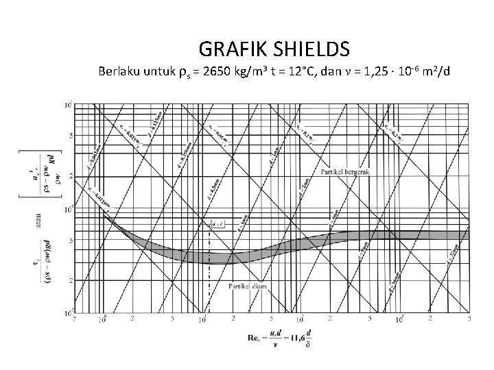 GRAFIK SHIELDS Berlaku untuk rs = 2650 kg/m 3 t = 12°C, dan v