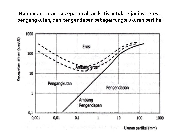 Hubungan antara kecepatan aliran kritis untuk terjadinya erosi, pengangkutan, dan pengendapan sebagai fungsi ukuran