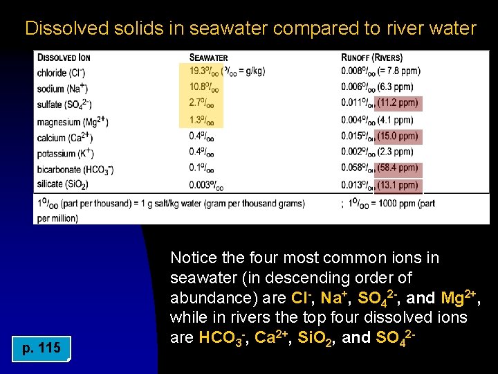 Dissolved solids in seawater compared to river water p. 115 Notice the four most