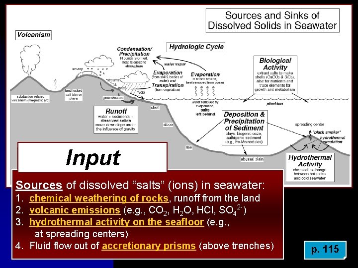 Input Sources of dissolved “salts” (ions) in seawater: 1. chemical weathering of rocks, runoff