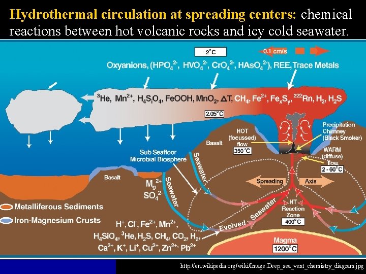 Hydrothermal circulation at spreading centers: chemical reactions between hot volcanic rocks and icy cold